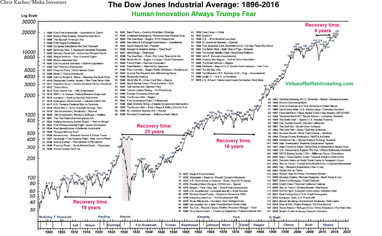 Dow Jones history Turmoil and recovery